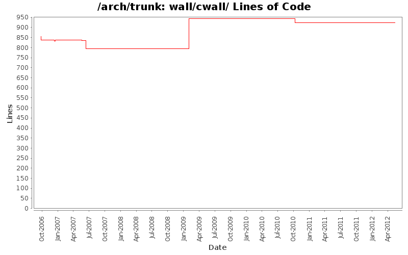 wall/cwall/ Lines of Code