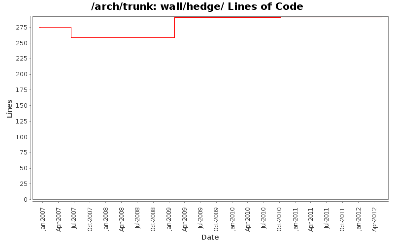 wall/hedge/ Lines of Code