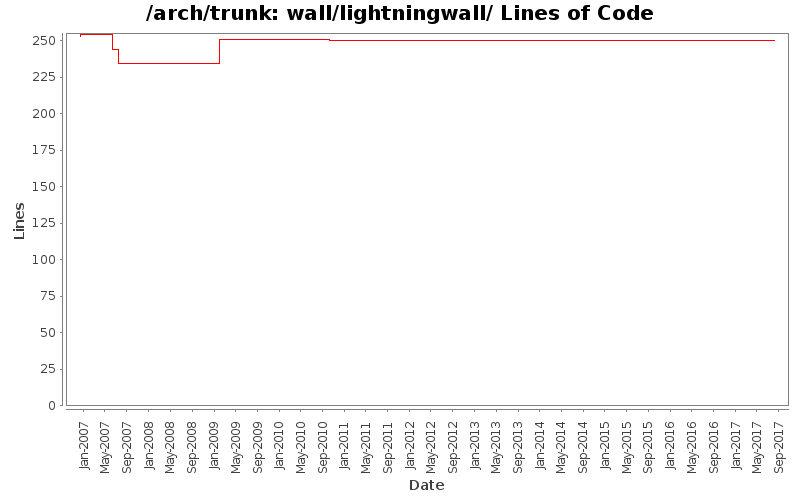 wall/lightningwall/ Lines of Code