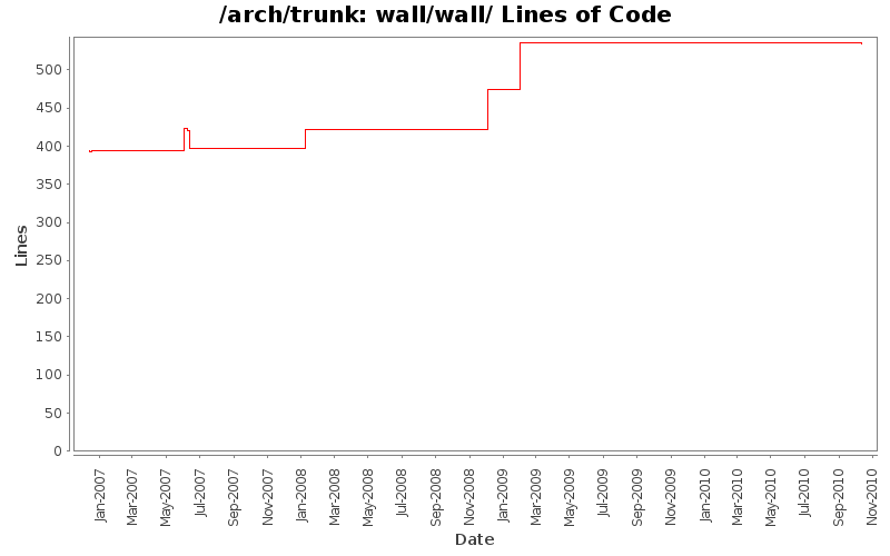 wall/wall/ Lines of Code