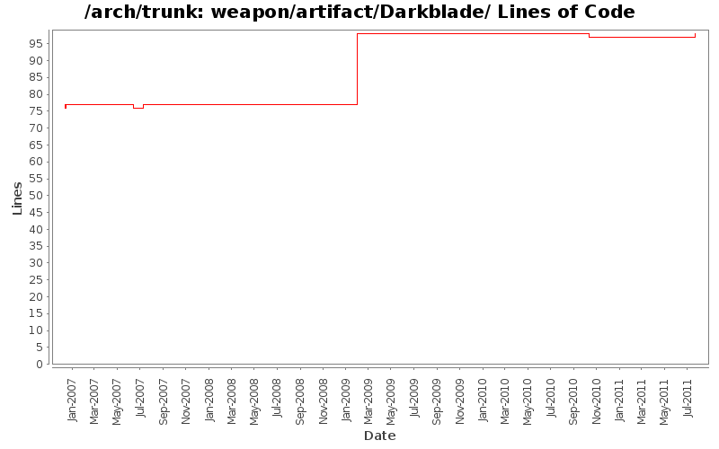 weapon/artifact/Darkblade/ Lines of Code