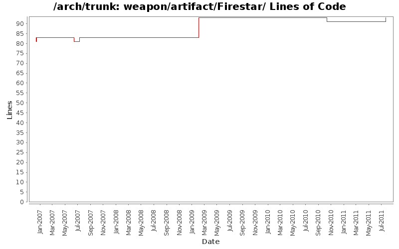 weapon/artifact/Firestar/ Lines of Code