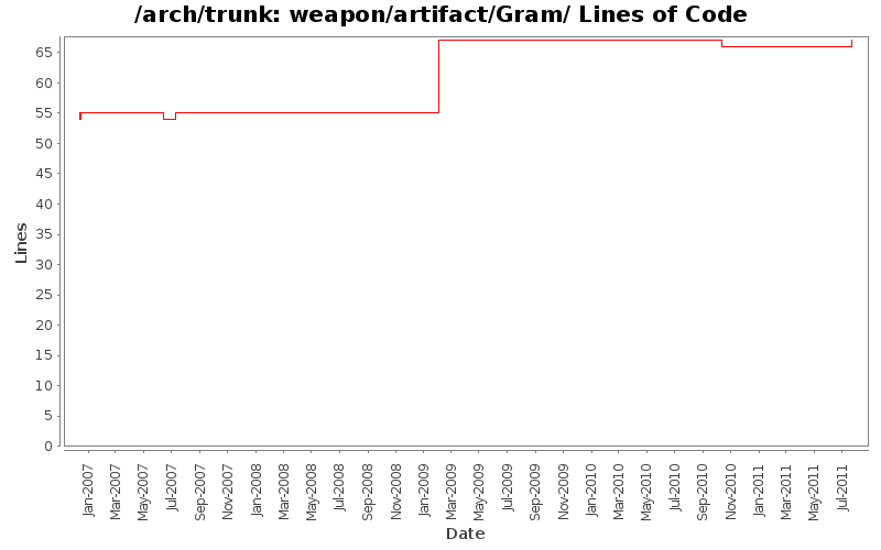 weapon/artifact/Gram/ Lines of Code