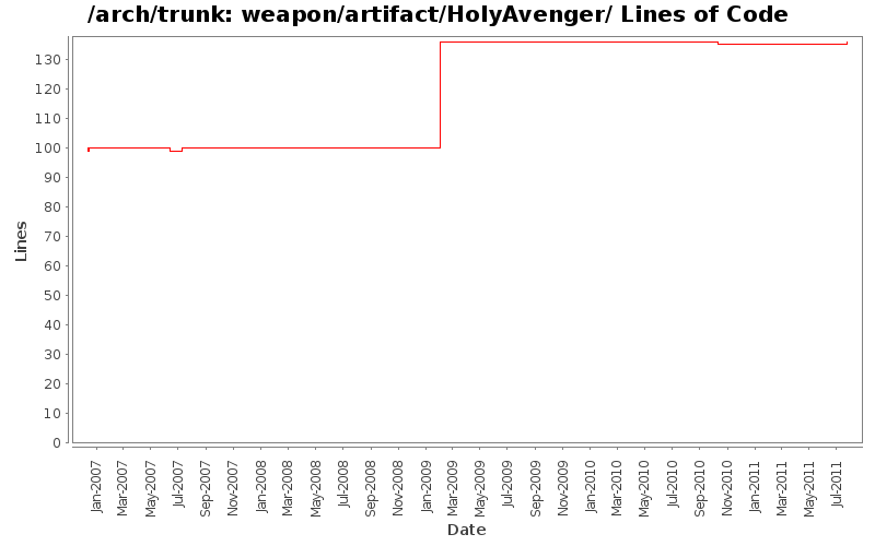 weapon/artifact/HolyAvenger/ Lines of Code