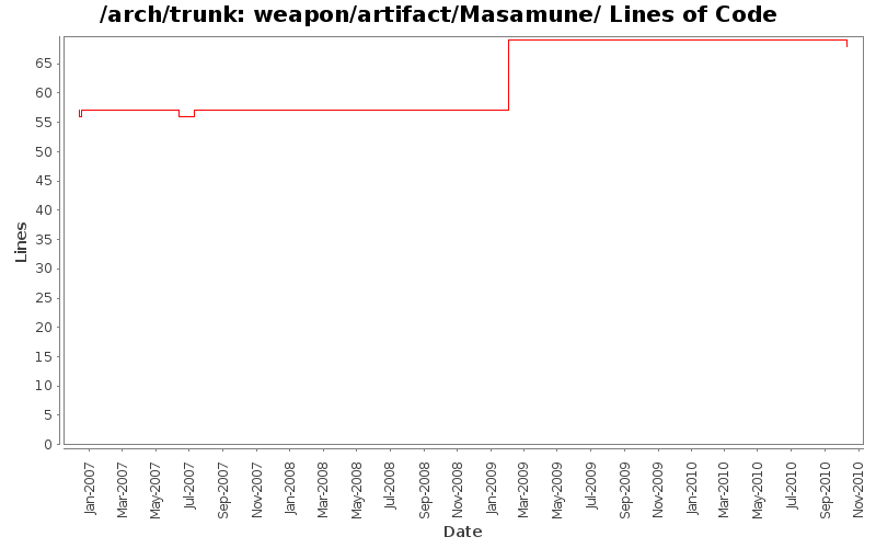 weapon/artifact/Masamune/ Lines of Code