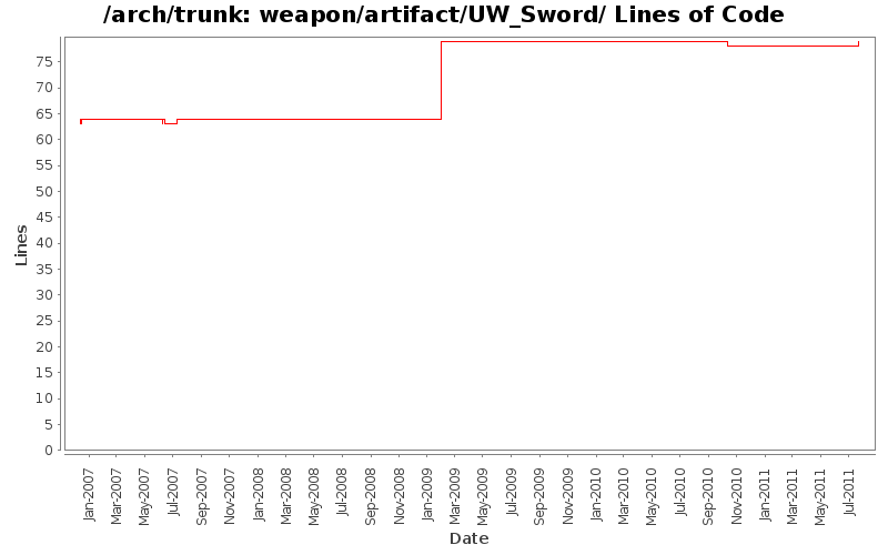 weapon/artifact/UW_Sword/ Lines of Code