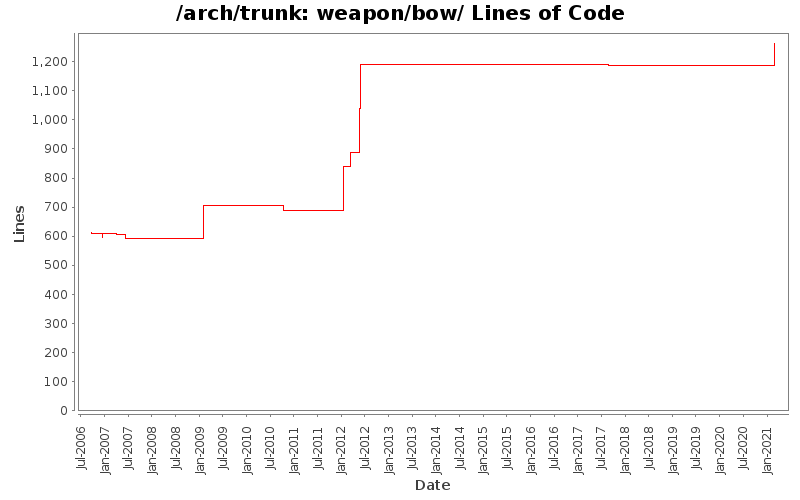 weapon/bow/ Lines of Code