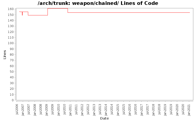 weapon/chained/ Lines of Code