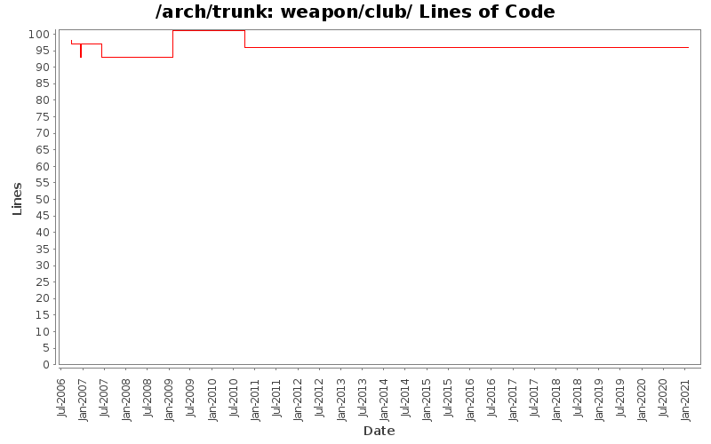 weapon/club/ Lines of Code