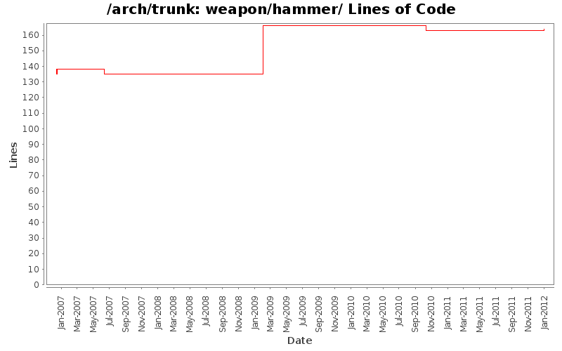 weapon/hammer/ Lines of Code