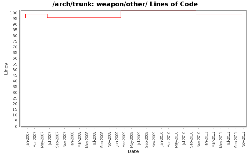 weapon/other/ Lines of Code