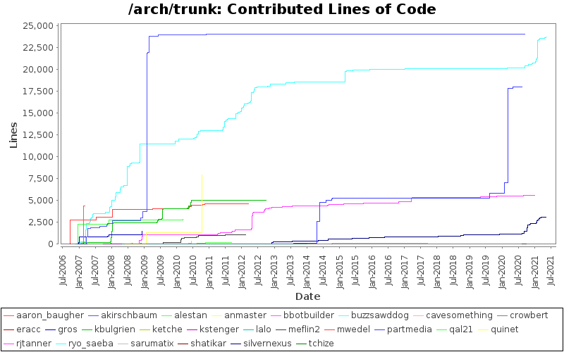 Contributed Lines of Code