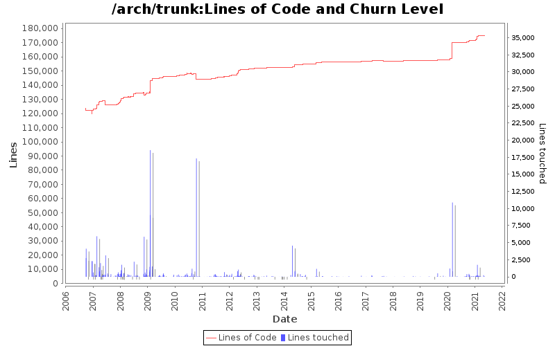 Lines of Code and Churn Level