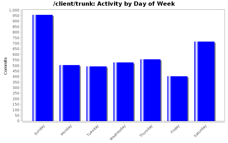 Activity by Day of Week