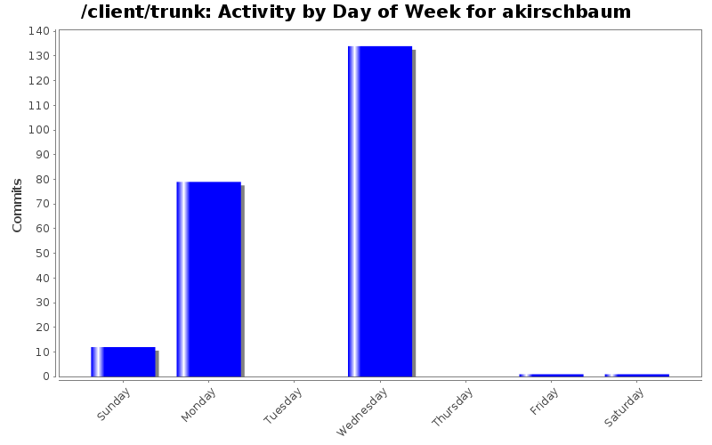 Activity by Day of Week for akirschbaum