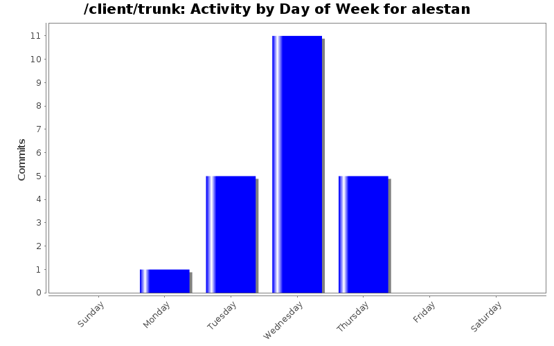 Activity by Day of Week for alestan