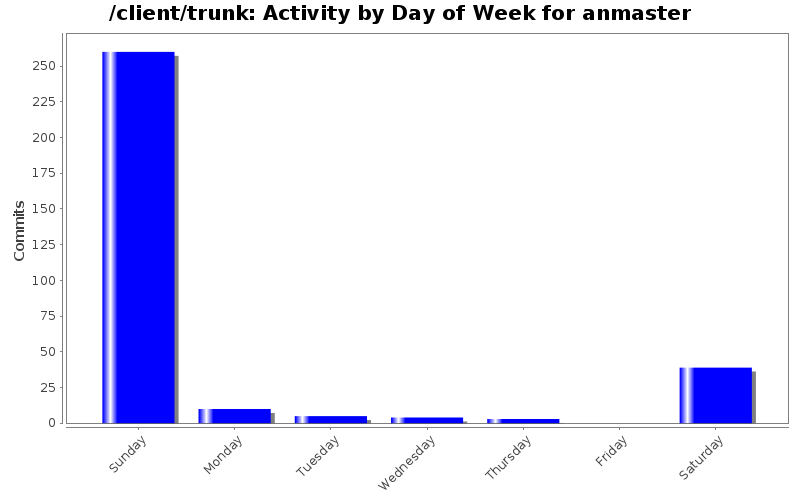 Activity by Day of Week for anmaster