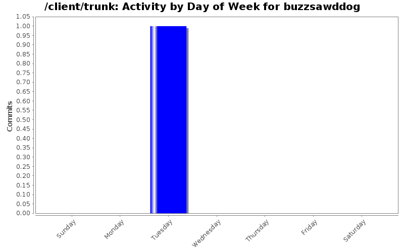 Activity by Day of Week for buzzsawddog
