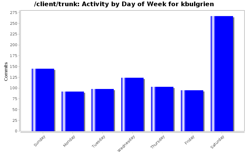 Activity by Day of Week for kbulgrien