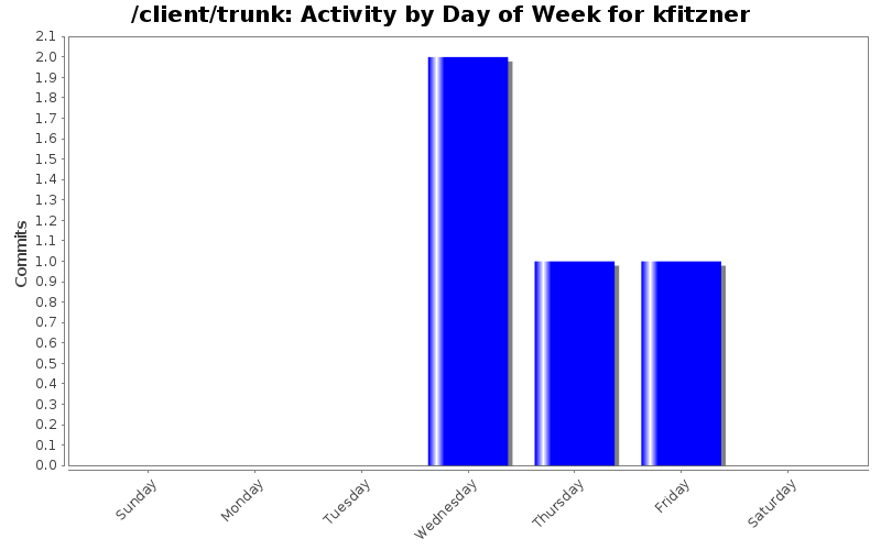 Activity by Day of Week for kfitzner