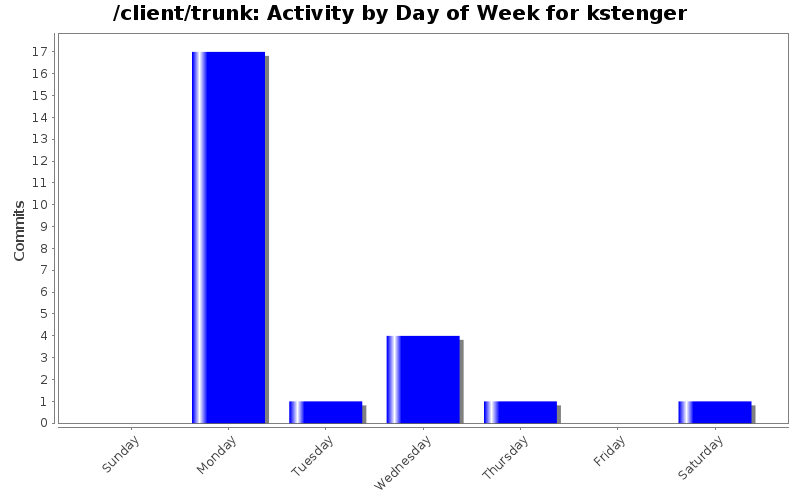 Activity by Day of Week for kstenger