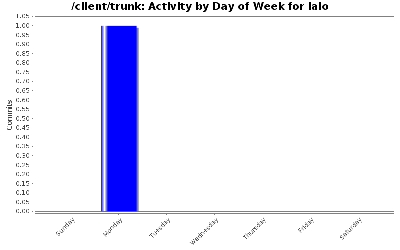 Activity by Day of Week for lalo