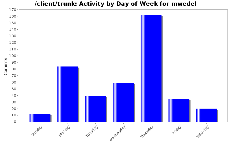 Activity by Day of Week for mwedel