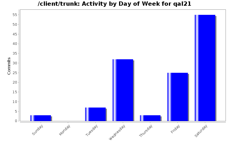 Activity by Day of Week for qal21