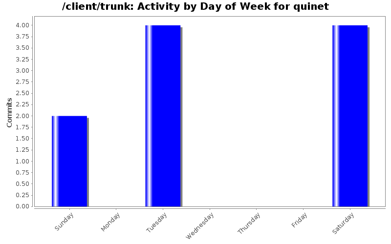 Activity by Day of Week for quinet