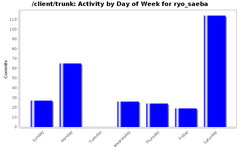 Activity by Day of Week for ryo_saeba