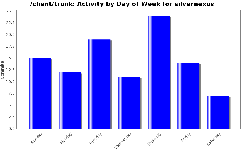Activity by Day of Week for silvernexus