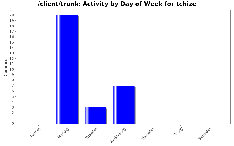 Activity by Day of Week for tchize