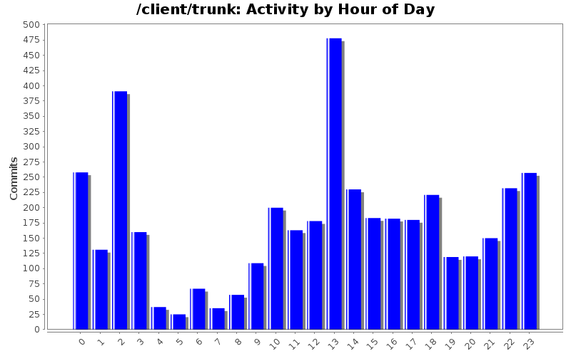 Activity by Hour of Day