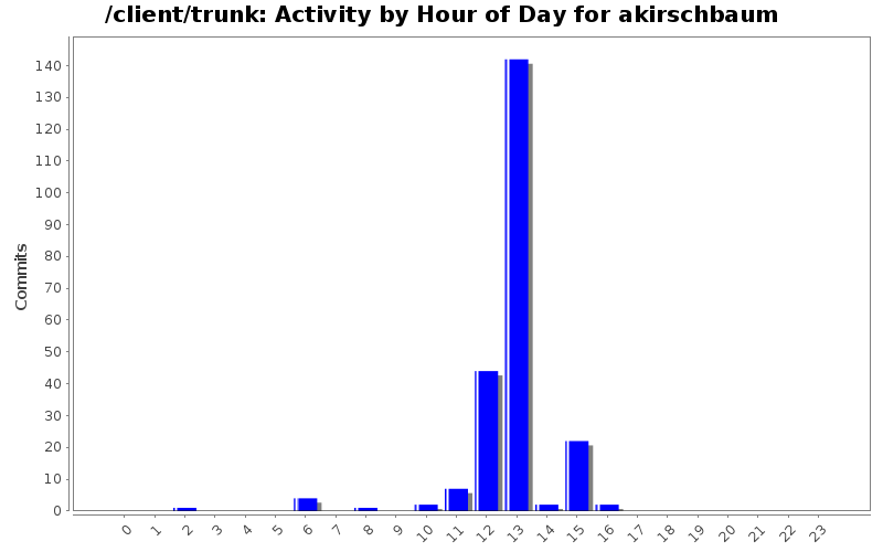 Activity by Hour of Day for akirschbaum