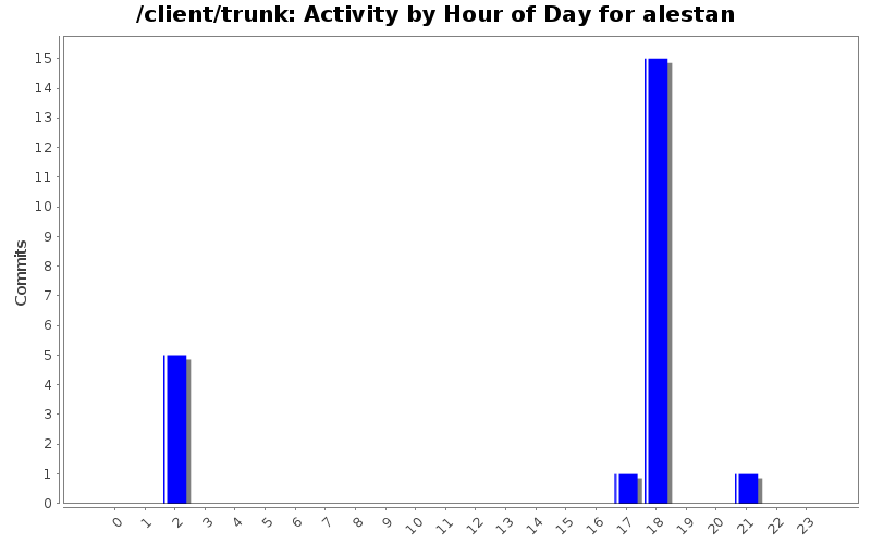 Activity by Hour of Day for alestan