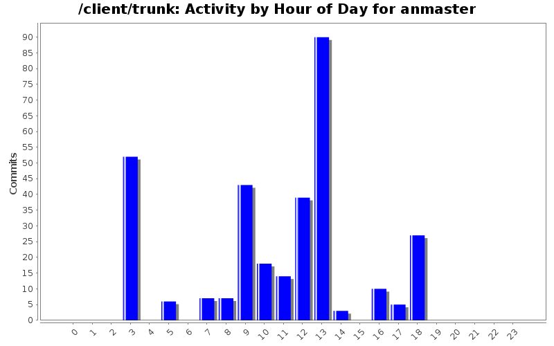 Activity by Hour of Day for anmaster