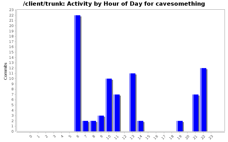 Activity by Hour of Day for cavesomething