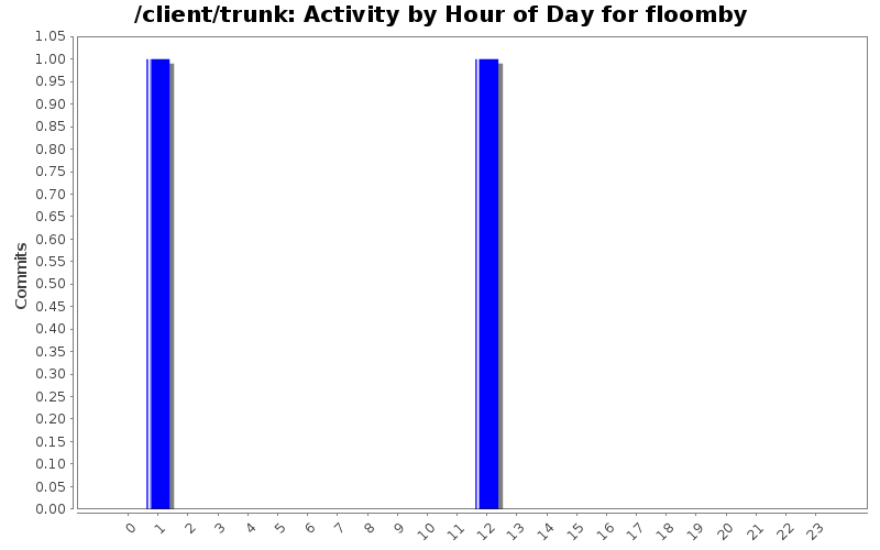 Activity by Hour of Day for floomby
