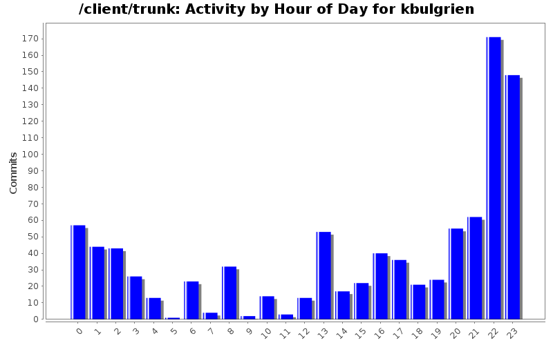 Activity by Hour of Day for kbulgrien