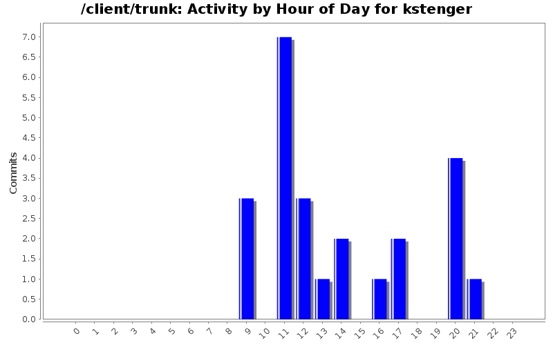 Activity by Hour of Day for kstenger