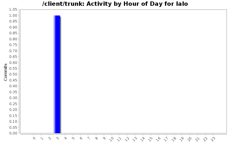 Activity by Hour of Day for lalo