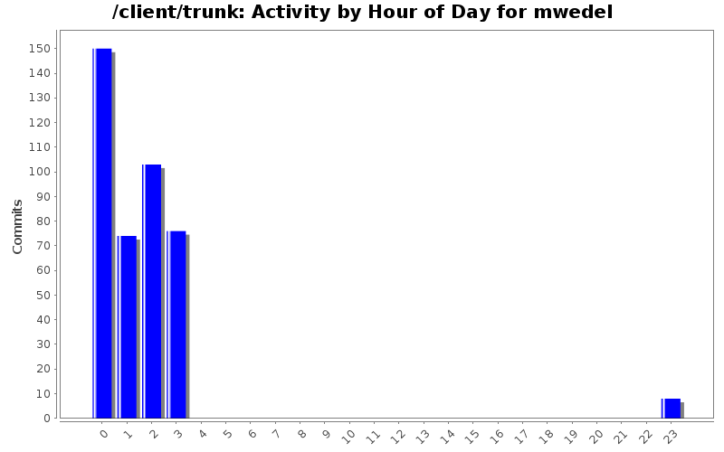 Activity by Hour of Day for mwedel