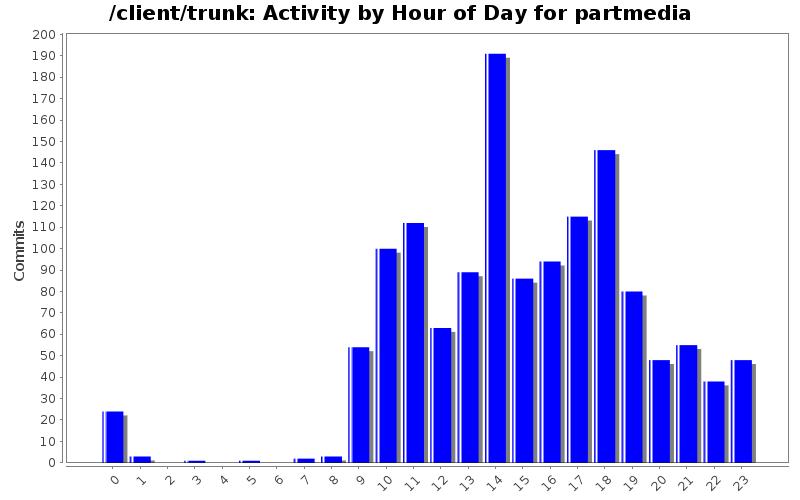 Activity by Hour of Day for partmedia