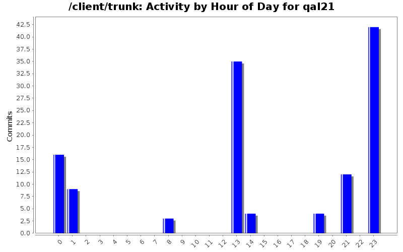 Activity by Hour of Day for qal21