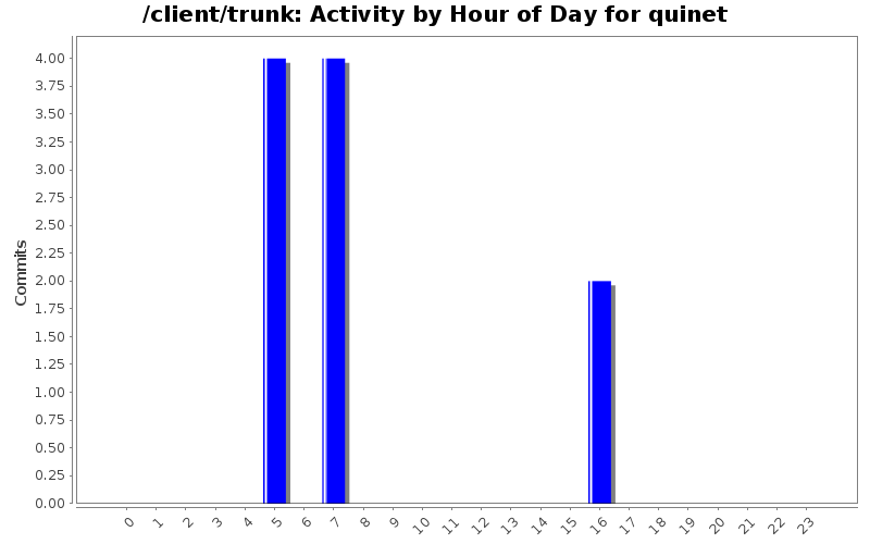 Activity by Hour of Day for quinet