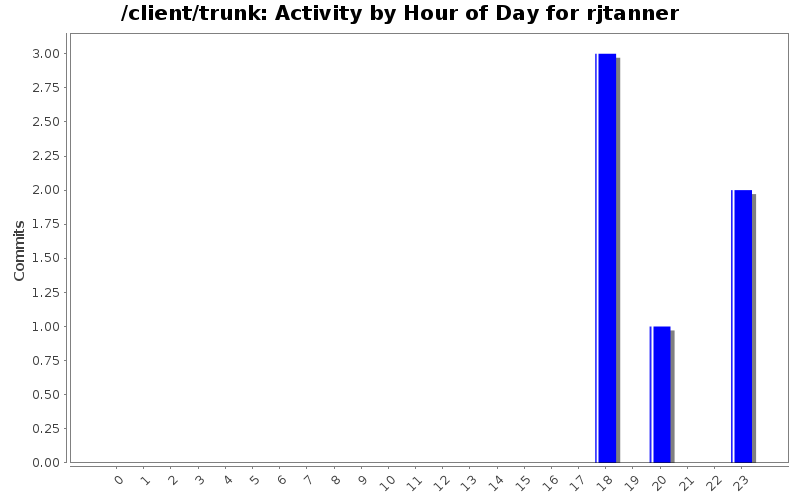 Activity by Hour of Day for rjtanner