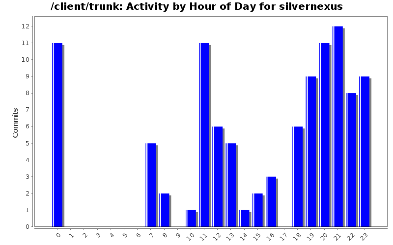 Activity by Hour of Day for silvernexus