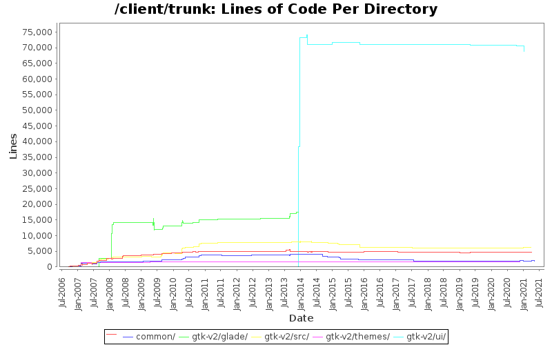 Lines of Code Per Directory