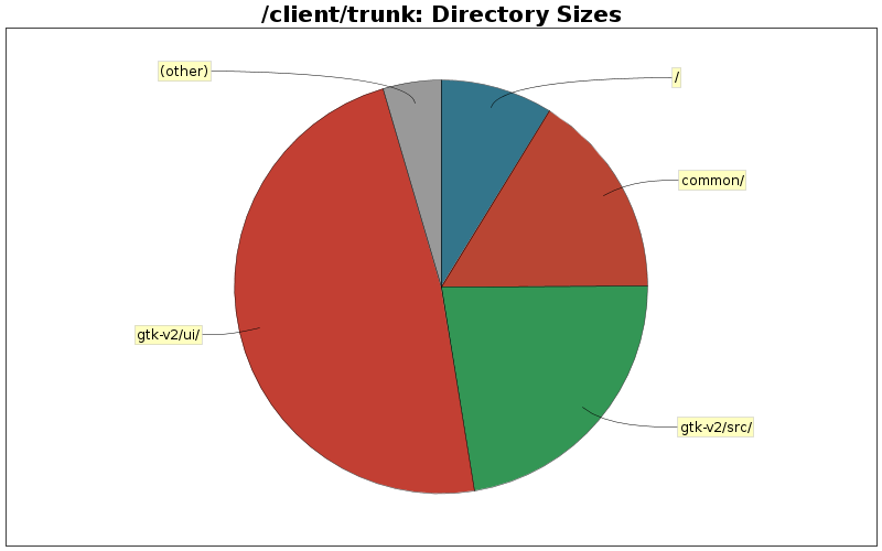 Directory Sizes