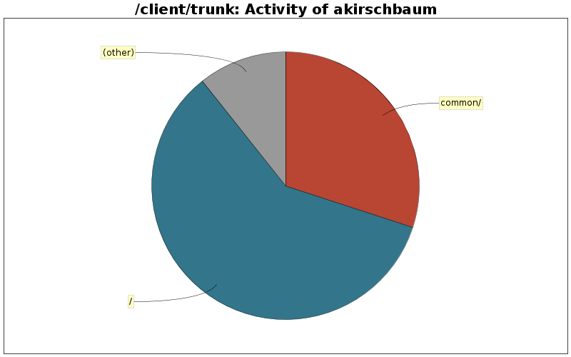 Activity of akirschbaum